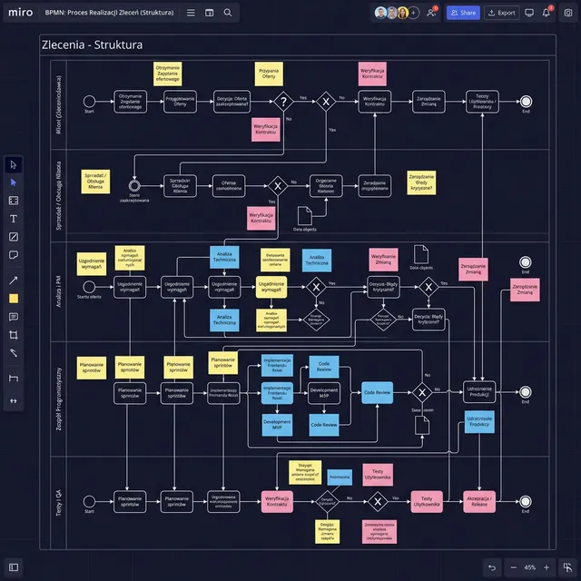 Process Mapping (BPMN)