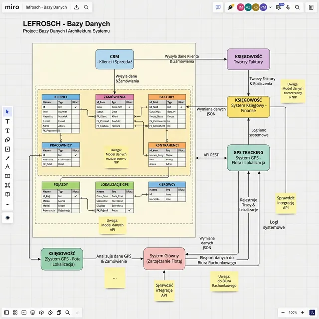 Data Architecture & Logic